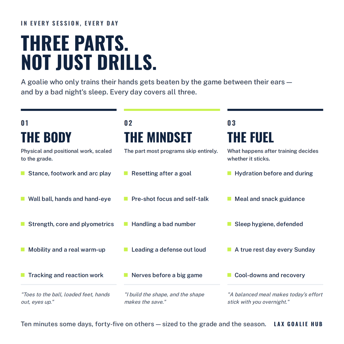 The three daily pillars: The Body, The Mindset and The Fuel, with what each one covers in every session.