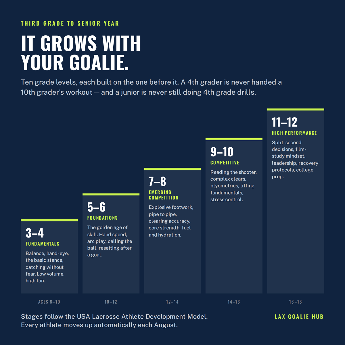 Chart of the ten-year path from 3rd to 12th grade across five USA Lacrosse development stages, from FUNdamentals to High Performance.